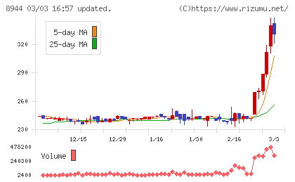 ランドビジネスチャート
