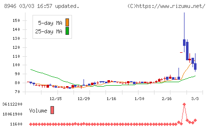 ＡＳＩＡＮ　ＳＴＡＲチャート