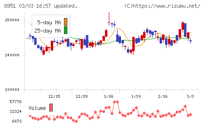日本ビルファンド投資法人チャート