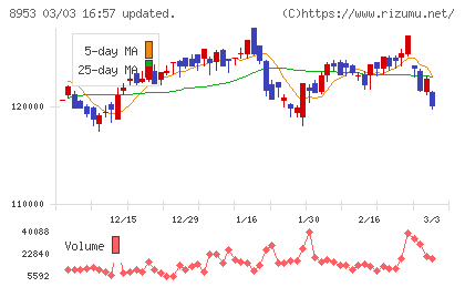 日本都市ファンド投資法人チャート