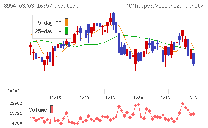 オリックス不動産投資法人チャート