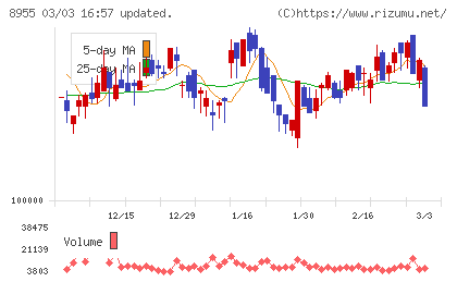 日本プライムリアルティ投資法人チャート