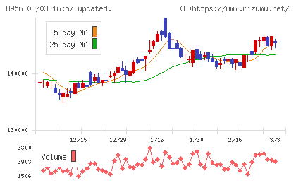 NTT都市開発リート投資法人チャート