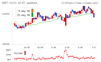 東急リアル・エステート投資法人チャート