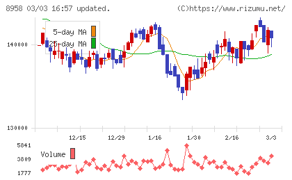 グローバル・ワン不動産投資法人チャート