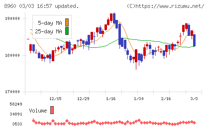 ユナイテッド・アーバン投資法人チャート