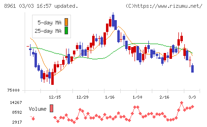 森トラストリート投資法人チャート