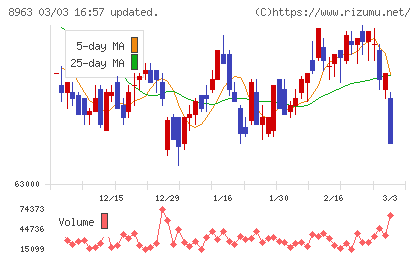 インヴィンシブル投資法人チャート