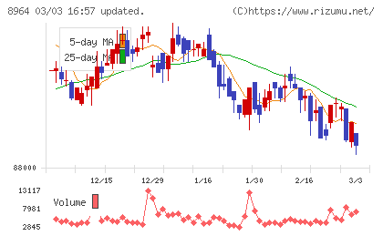 フロンティア不動産投資法人チャート