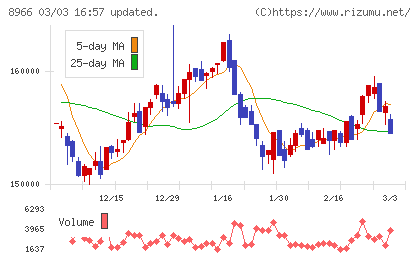 平和不動産リート投資法人チャート