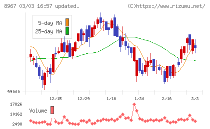 日本ロジスティクスファンド投資法人チャート