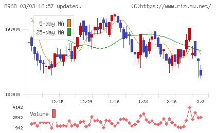 福岡リート投資法人チャート