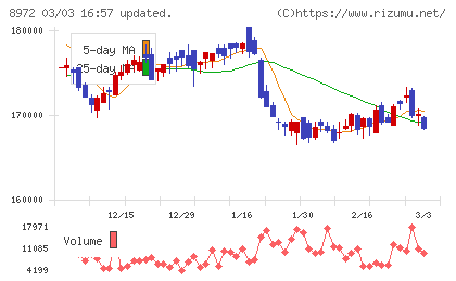 KDX不動産投資法人チャート