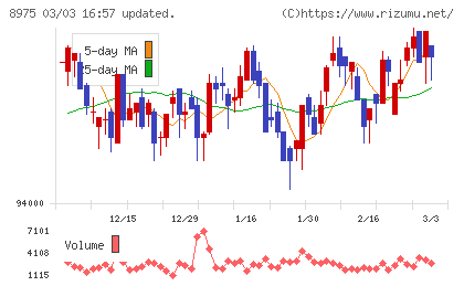 いちごオフィスリート投資法人チャート