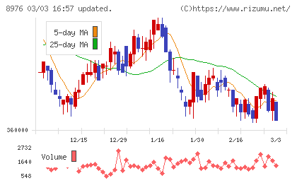 大和証券オフィス投資法人チャート