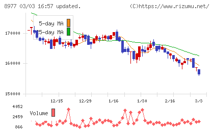 阪急阪神リート投資法人チャート