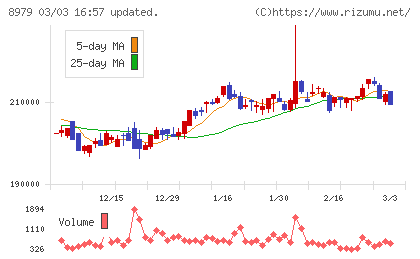 スターツプロシード投資法人チャート