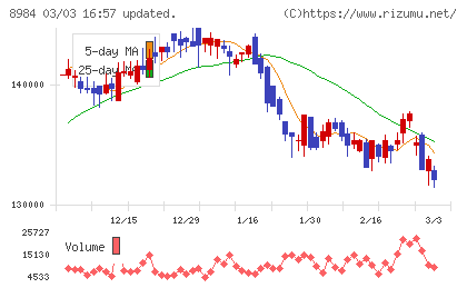 大和ハウスリート投資法人チャート