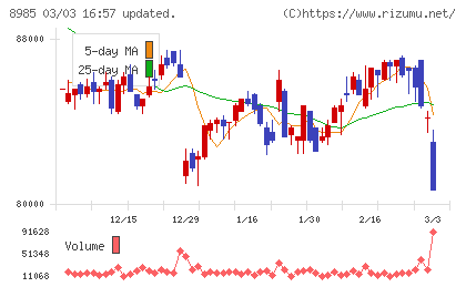 ジャパン・ホテル・リート投資法人チャート