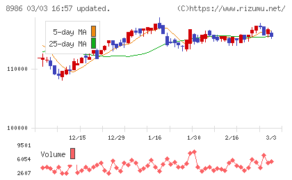 大和証券リビング投資法人チャート