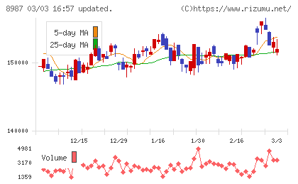 ジャパンエクセレント投資法人チャート