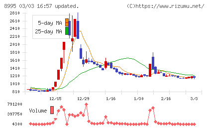 誠建設工業チャート