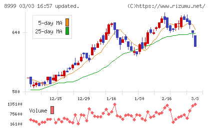 グランディハウスチャート