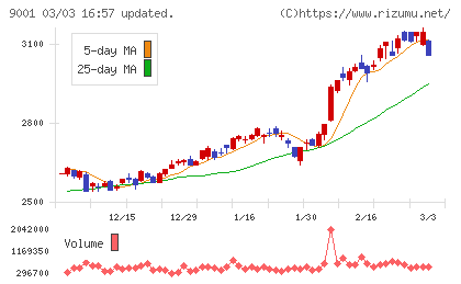 東武鉄道チャート