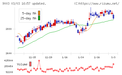 相鉄ホールディングスチャート