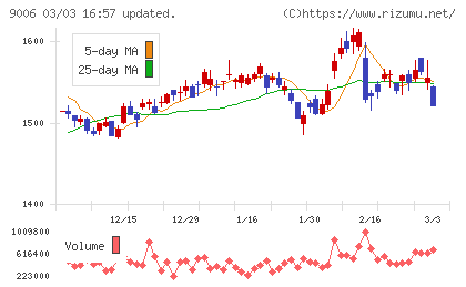 京浜急行電鉄チャート