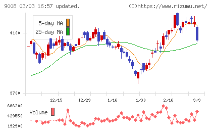京王電鉄チャート