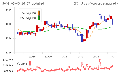 京成電鉄チャート