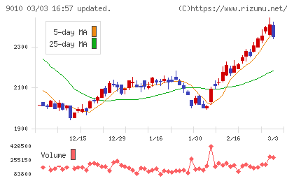 富士急行チャート