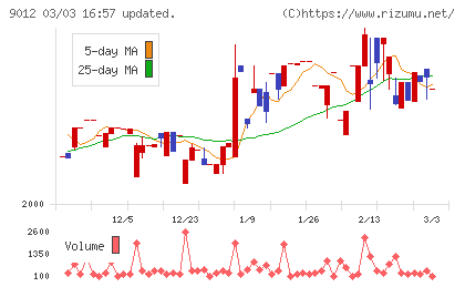 秩父鉄道チャート