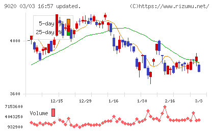 東日本旅客鉄道チャート