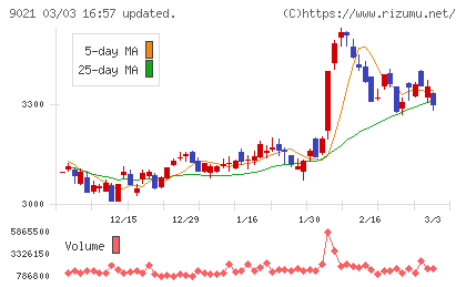西日本旅客鉄道チャート