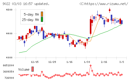 東海旅客鉄道チャート