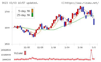 東京地下鉄チャート