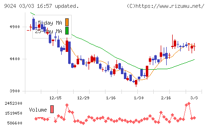 西武ホールディングスチャート