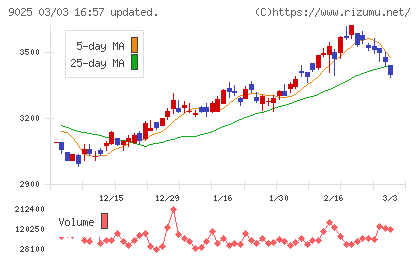 鴻池運輸チャート