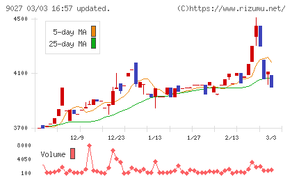 ロジネットジャパンチャート