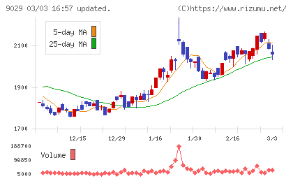 ヒガシホールディングスチャート