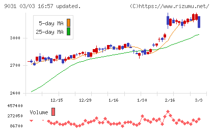 西日本鉄道チャート