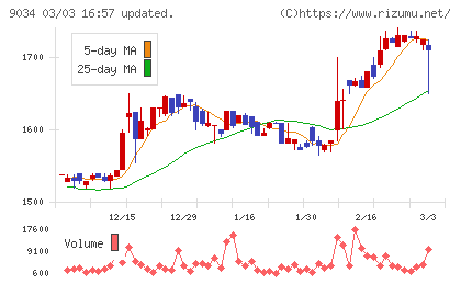 南総通運チャート