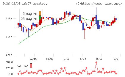 東部ネットワークチャート