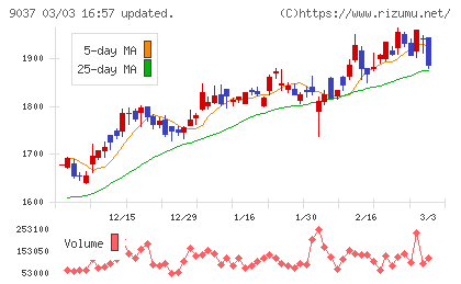 ハマキョウレックスチャート