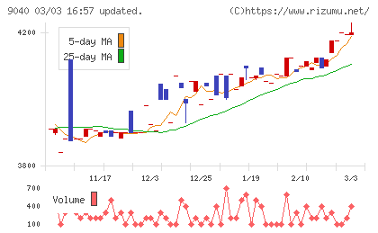 大宝運輸チャート