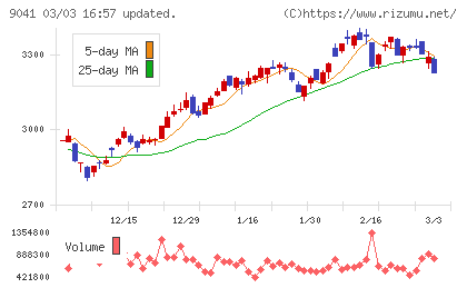 近鉄グループホールディングスチャート
