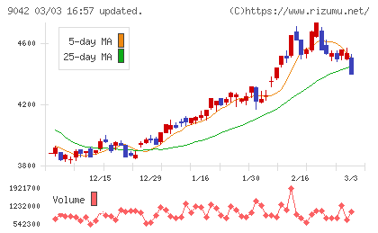 阪急阪神ホールディングスチャート