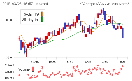 京阪ホールディングスチャート